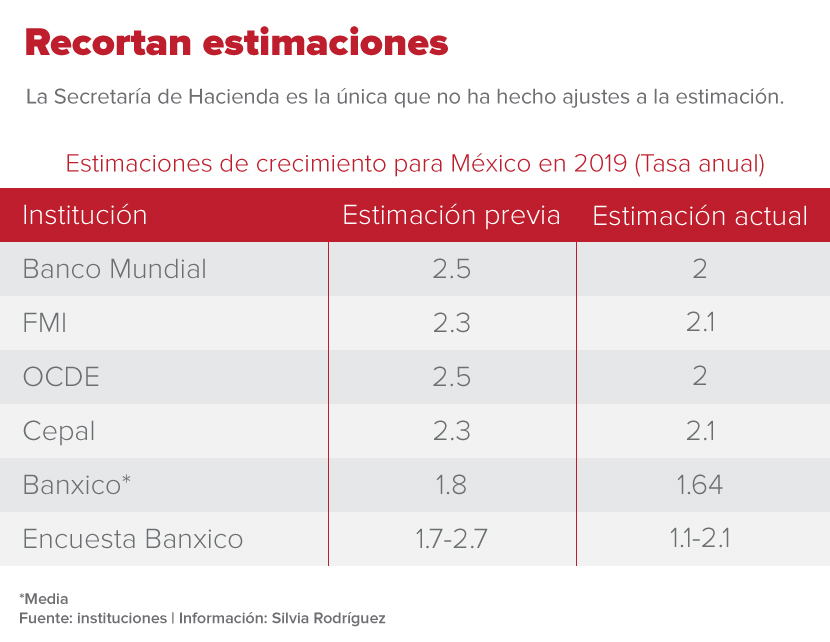 Estimaciones de crecimiento