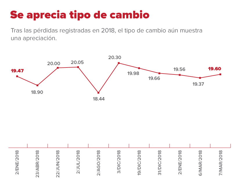 Tipo de cambio
