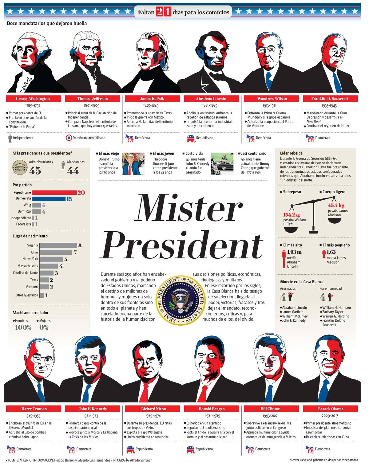http://admin.pro.milenio.com/uploads/media/2020/10/13/mister-president.jpg
