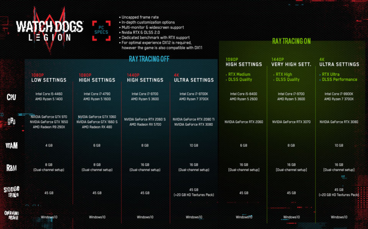 Configuraciones para jugar Watch Dogs: Legion en PC.