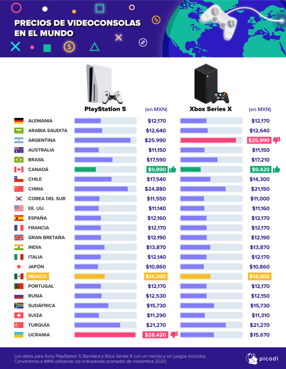 Ser gamer en México. (Picodi.com)