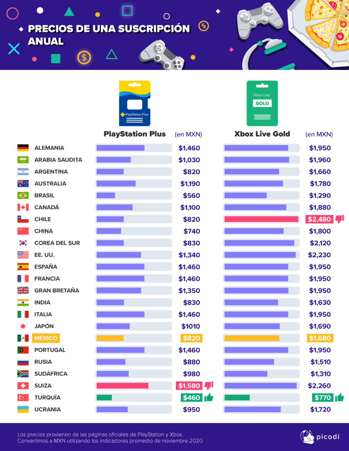 Ser gamer en México. (Picodi.com)
