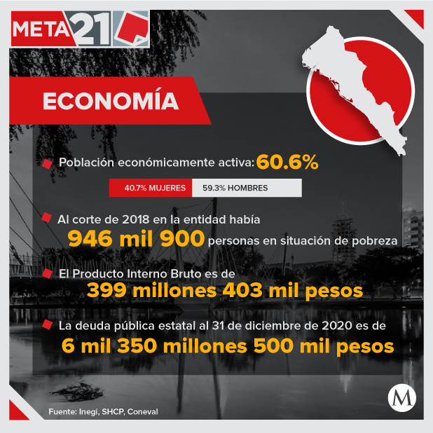 Gráf. EconomíaPoblación económicamente activa: 60.6 / 59.3% hombres y 40.7% mujeresDeuda pública estatal al 31 de diciembre de 2020: 6 mil 350 millones 500 mil pesosPIB estatal: 399 millones 403 mil pesosPobreza: 946 mil 900 personas, al corte de 2018Fuente: Inegi, SHCP, Coneval