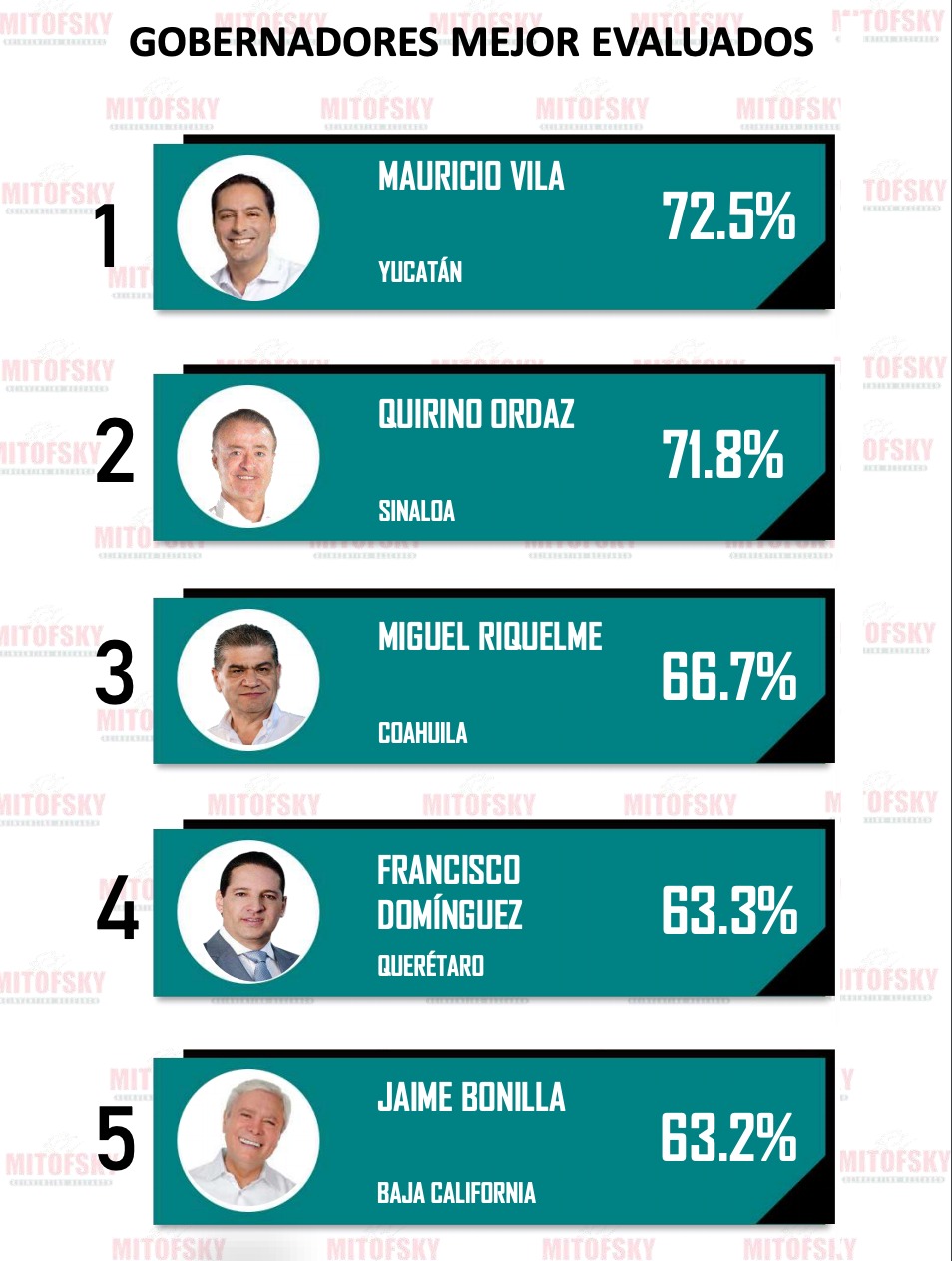 Top 5 mejores gobernadores de México (Consulta Mitofsky)