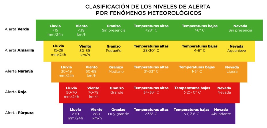 Clasificación de los niveles de alerta por fenómenos meteorológicos (SGIRyPC)