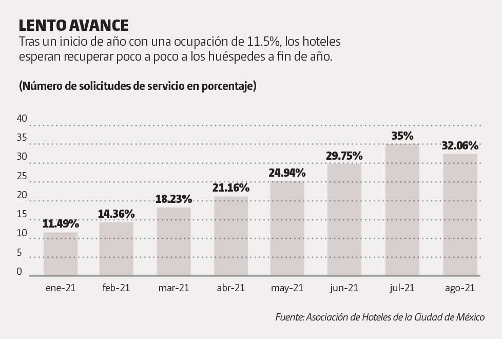 gráfica de hoteles