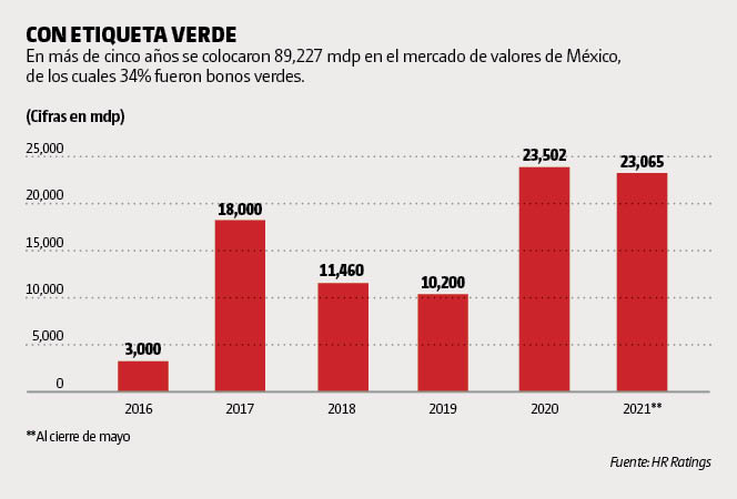 Bonos verdes 1
