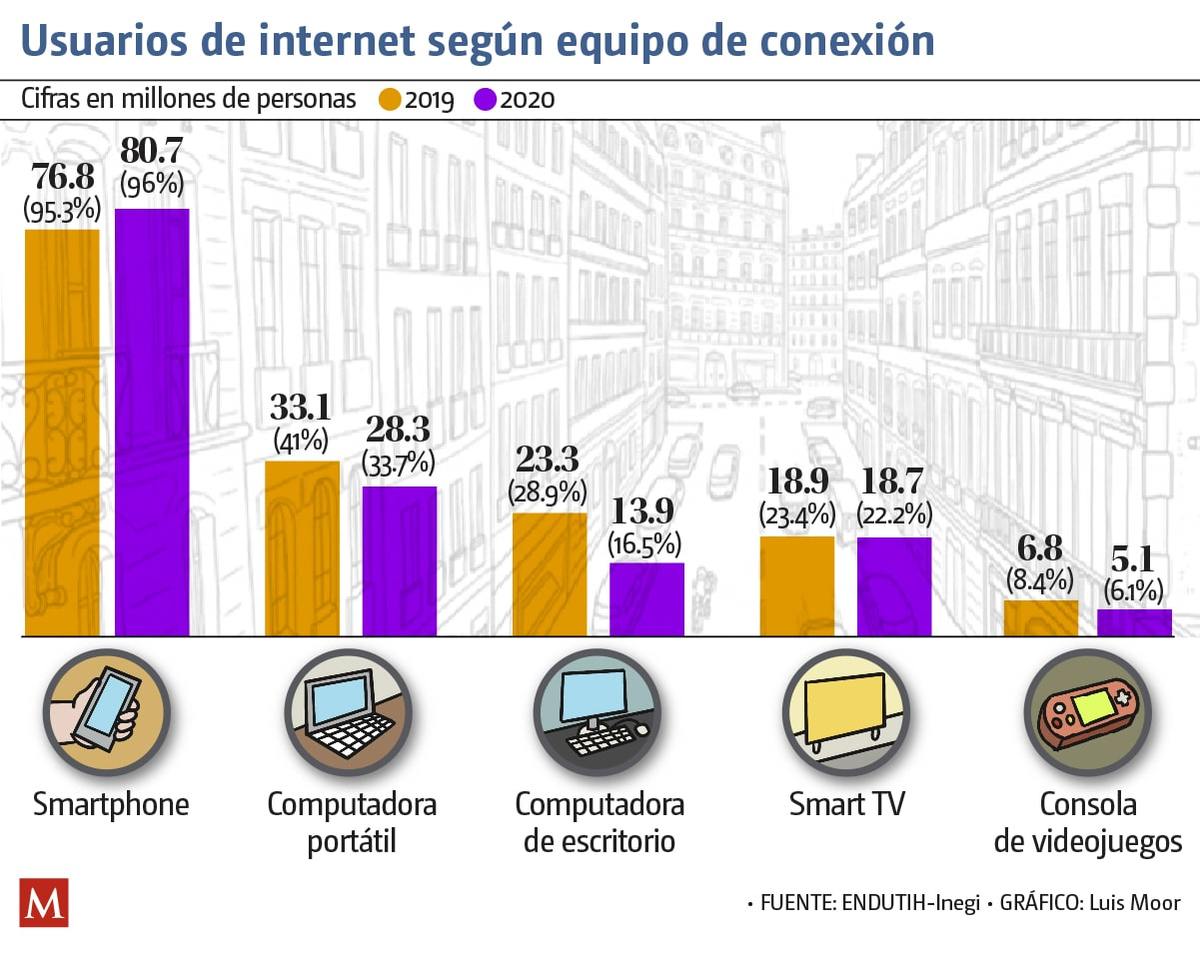 Usuarios de internet según equipo de conexión