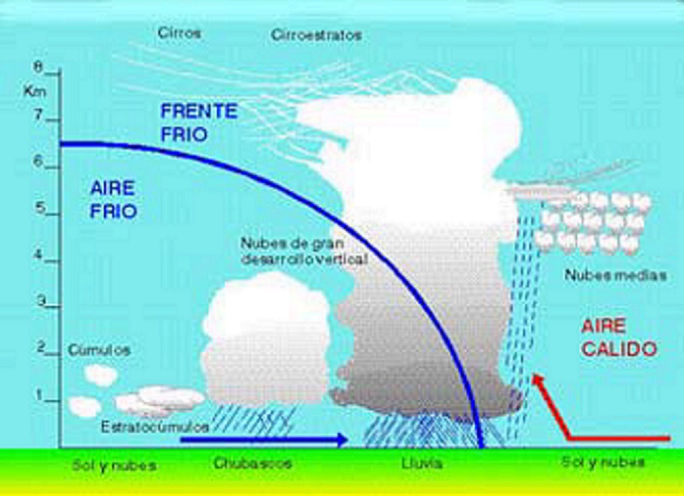 Trayecto de un frente frío