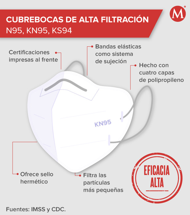 Características de los cubrebocas KN95 o N95