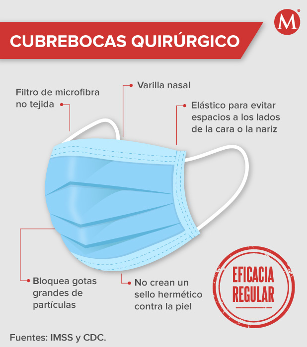 Características de los cubrebocas quirúrgicos