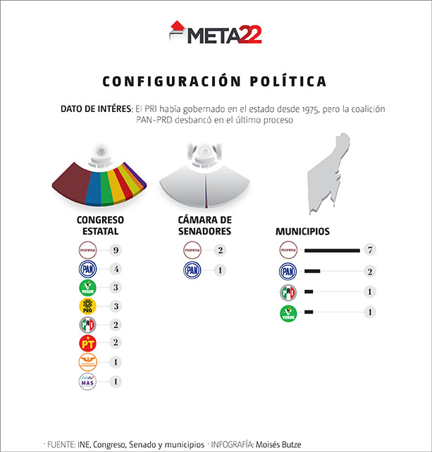 Configuración política del Congreso local y por municipios en Quintana Roo