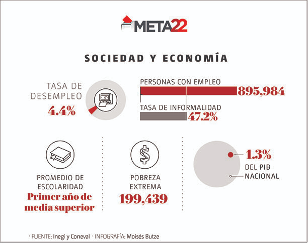 Sociedad y economía en Quintana Roo.
