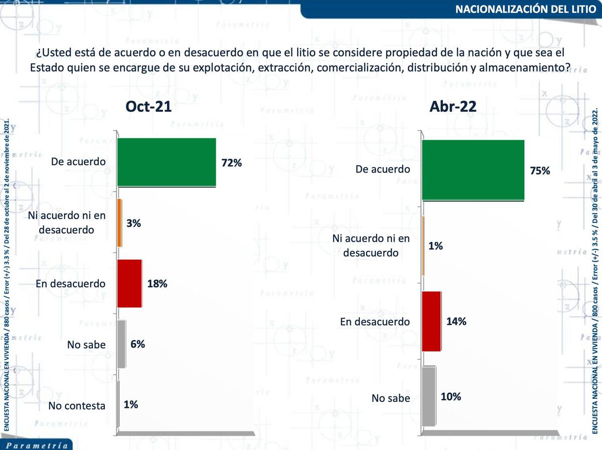 ¿Quién debe explotar el litio?